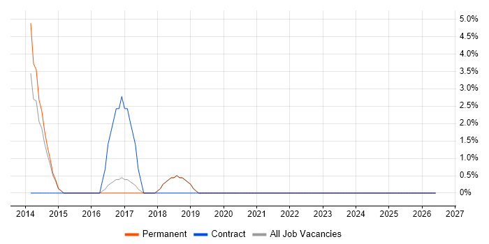 Preventative Maintenance job vacancy trend in Farnham