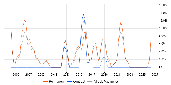PRINCE2 job vacancy trend in Farnham