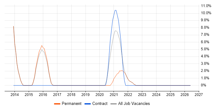 Private Cloud job vacancy trend in Farnham