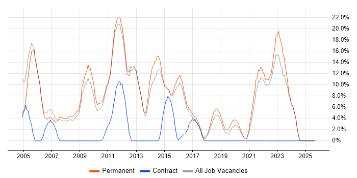 Problem-Solving job vacancy trend in Farnham