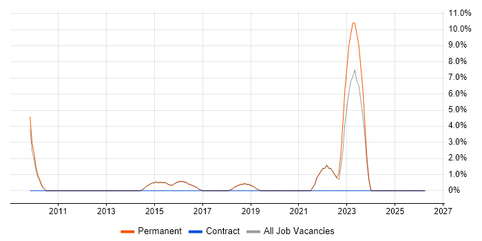 Process Improvement job vacancy trend in Farnham