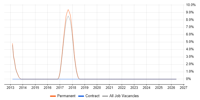 Product Backlog job vacancy trend in Farnham