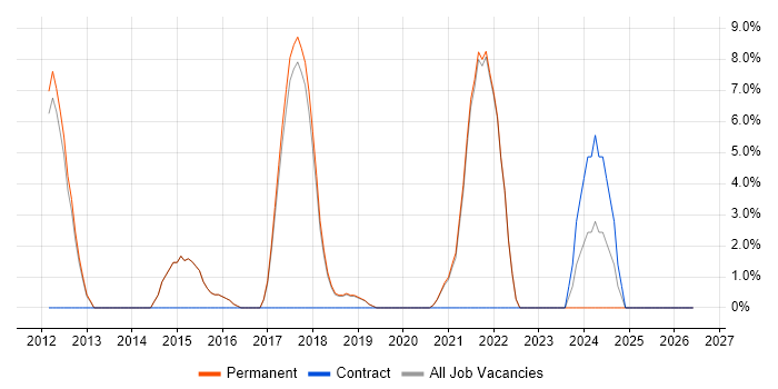 Product Ownership job vacancy trend in Farnham