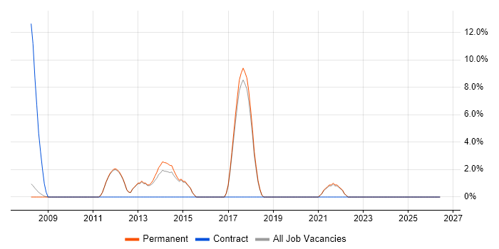 Product Requirements job vacancy trend in Farnham