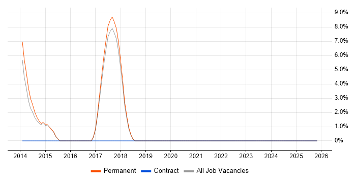 Product Roadmap job vacancy trend in Farnham