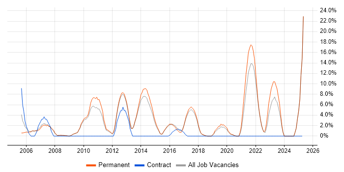Job vacancy trend for Project Delivery in Farnham