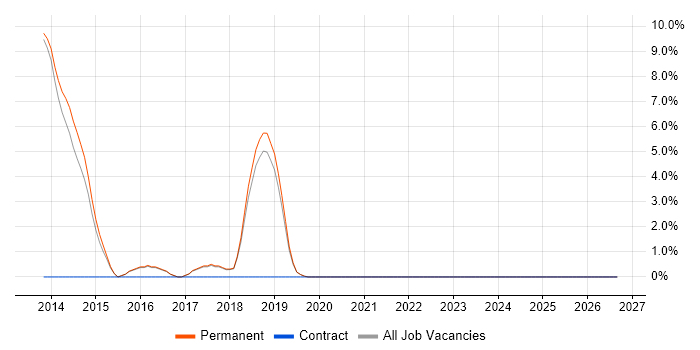 Project Governance job vacancy trend in Farnham