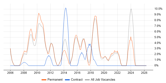 QA job vacancy trend in Farnham