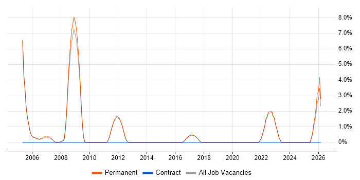 Rational DOORS job vacancy trend in Farnham