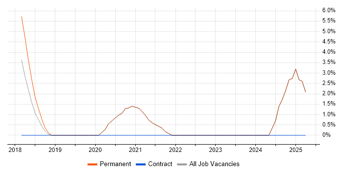 Job vacancy trend for React Developer in Farnham