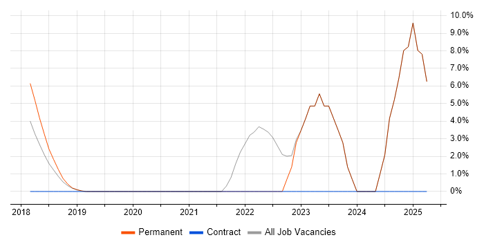 Job vacancy trend for React Native in Farnham