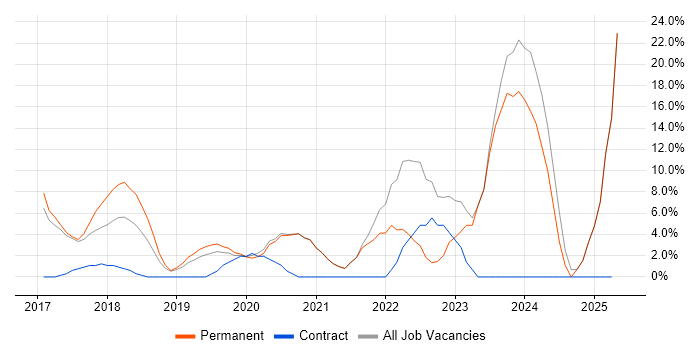 Job vacancy trend for React in Farnham Job vacancy trend for React in Farnham