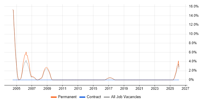 Requirements Management job vacancy trend in Farnham