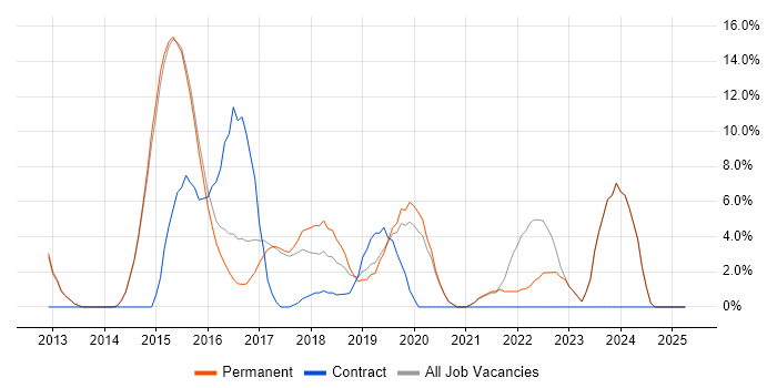 Job vacancy trend for RESTful in Farnham