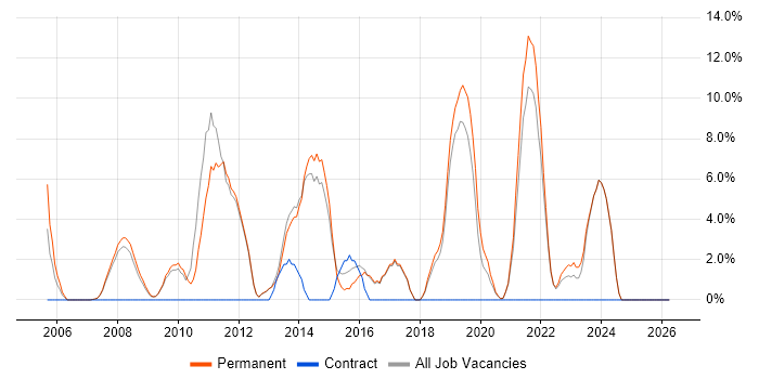 Retail job vacancy trend in Farnham