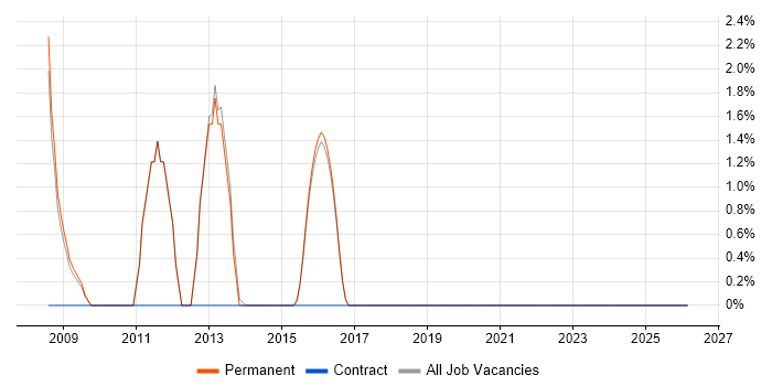 Risk Assessment job vacancy trend in Farnham
