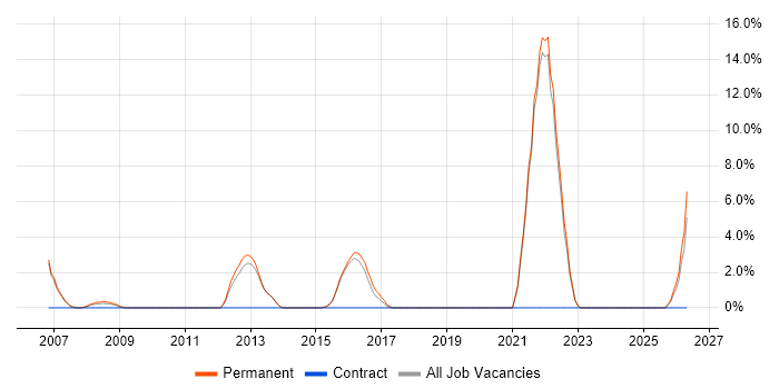 Risk Management job vacancy trend in Farnham