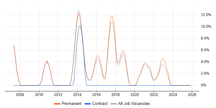 Roadmaps job vacancy trend in Farnham