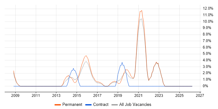 SaaS job vacancy trend in Farnham