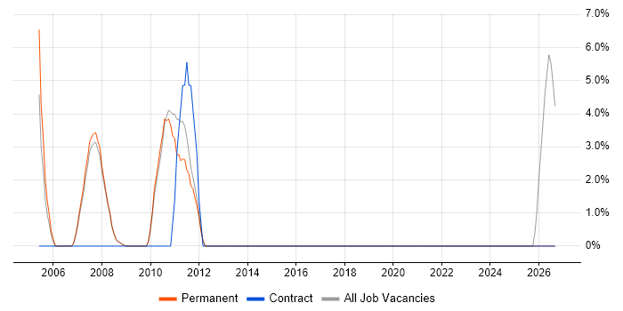 SAP Consultant job vacancy trend in Farnham