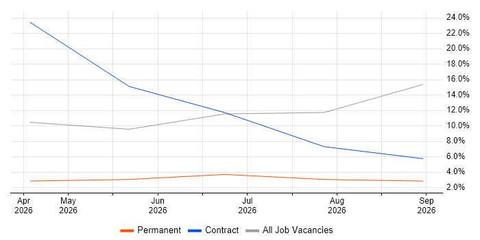 SAP S/4HANA job vacancy trend in Farnham