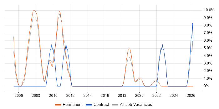 SAP job vacancy trend in Farnham