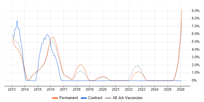 SCCM job vacancy trend in Farnham