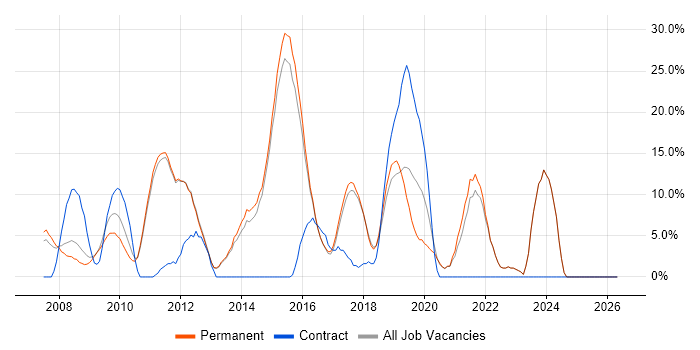 Scrum job vacancy trend in Farnham