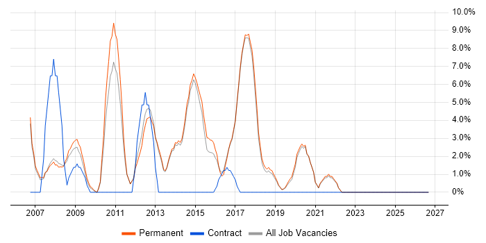 SDLC job vacancy trend in Farnham