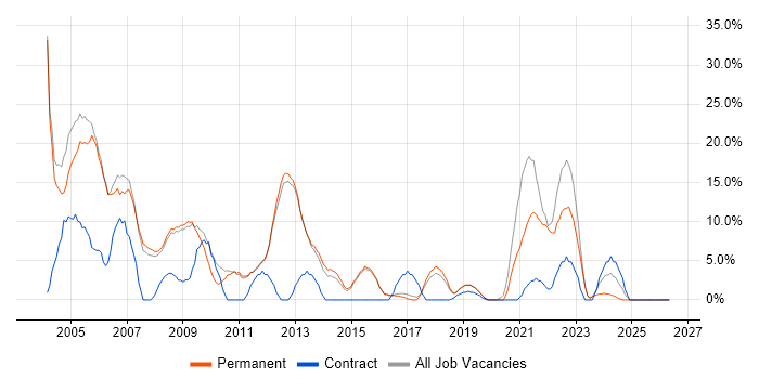 Security Cleared job vacancy trend in Farnham