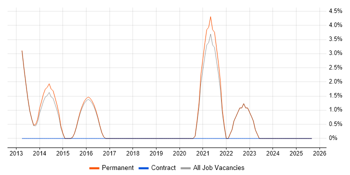 Security Management job vacancy trend in Farnham