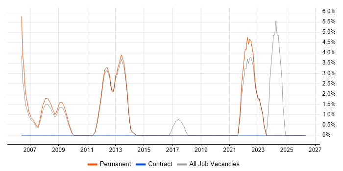 Senior Analyst job vacancy trend in Farnham