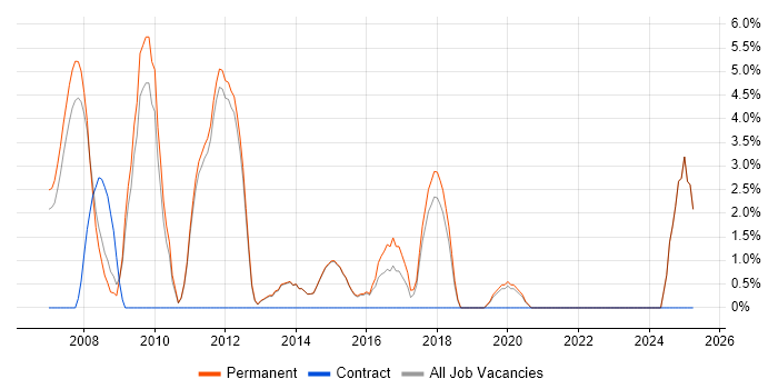 Job vacancy trend for Senior C# Developer in Farnham