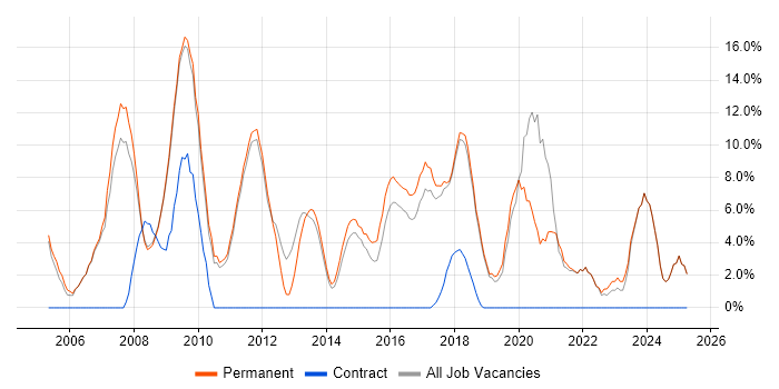 Job vacancy trend for Senior Developer in Farnham