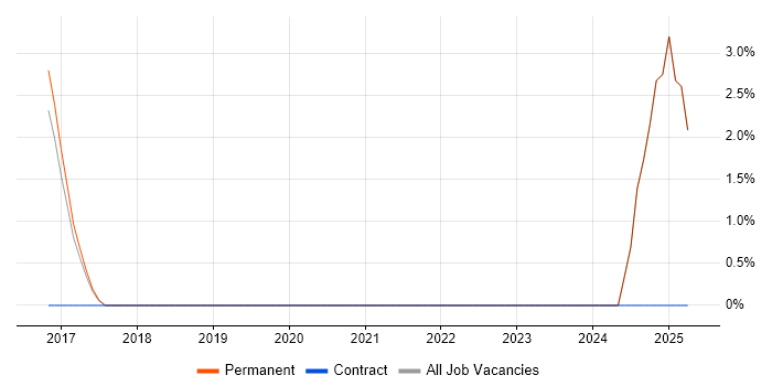 Job vacancy trend for Senior JavaScript Developer in Farnham