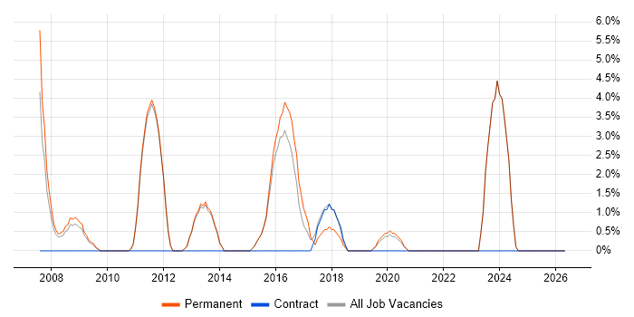 Senior Software Developer job vacancy trend in Farnham