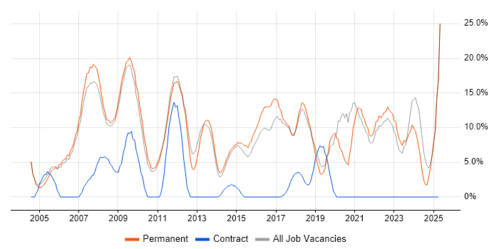Job vacancy trend for Senior in Farnham