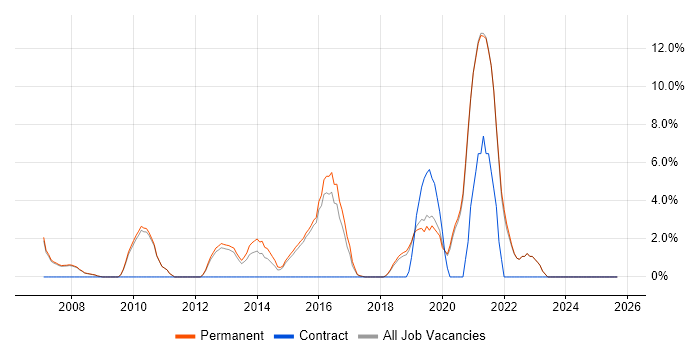 Service Delivery job vacancy trend in Farnham