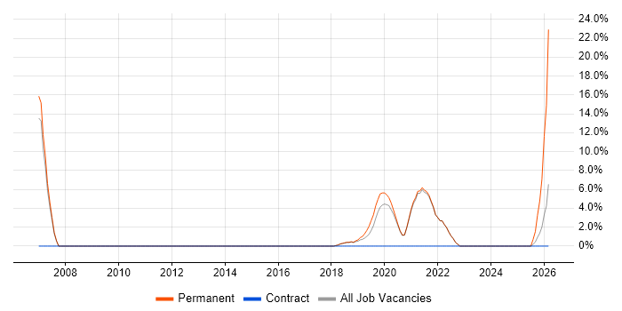 Service Design job vacancy trend in Farnham