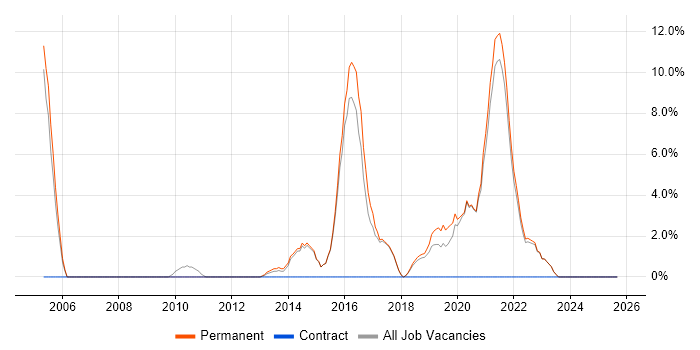 Service Management job vacancy trend in Farnham