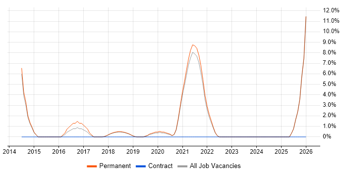 Service Manager job vacancy trend in Farnham