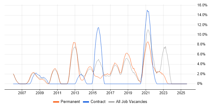 SharePoint job vacancy trend in Farnham