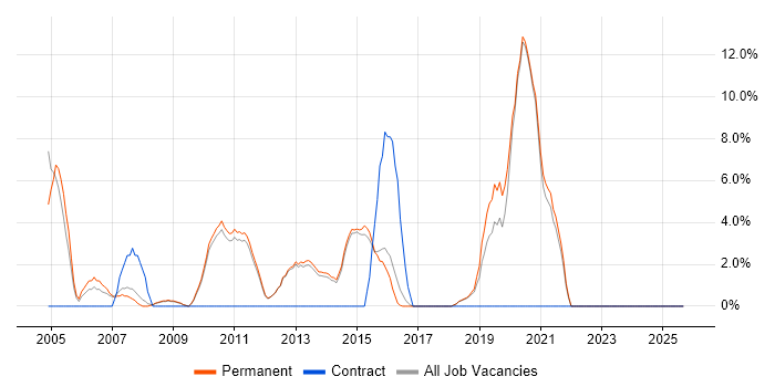 SLA job vacancy trend in Farnham
