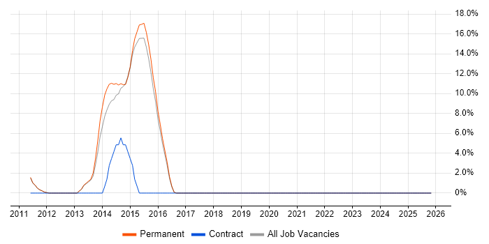 Social Media job vacancy trend in Farnham