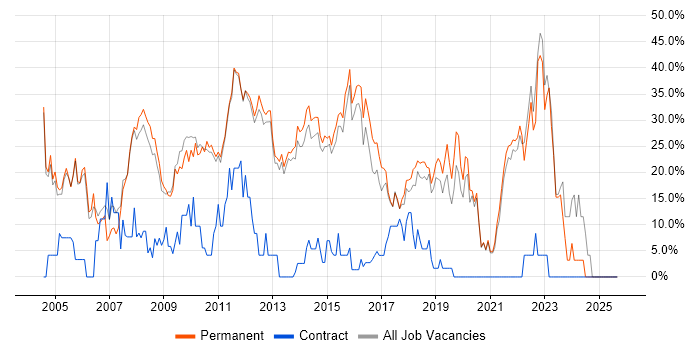 Social Skills job vacancy trend in Farnham