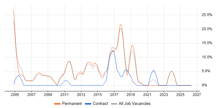 Software Developer job vacancy trend in Farnham