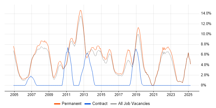 Job vacancy trend for Software Engineering in Farnham Job vacancy trend for Software Engineering in Farnham