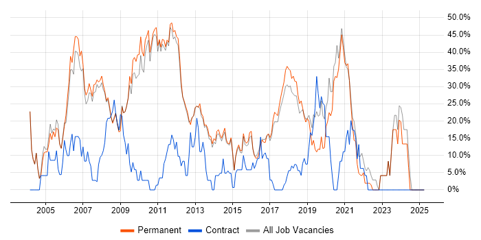 Job vacancy trend for SQL Server in Farnham