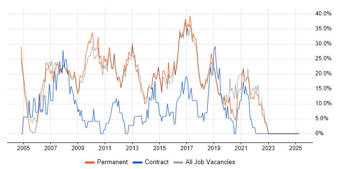 Job vacancy trend for SQL in Farnham