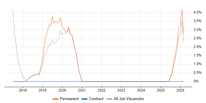 Stakeholder Engagement job vacancy trend in Farnham